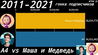 А4 vs Маша и Медведь (2011-2021) «гонка подписчиков»