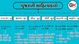 GUJARATI SAHITYA (ગુજરાતી સાહિત્ય / યુગ વિભાજન)- YUG VIBHAJAN BY - Gujju Knowledge