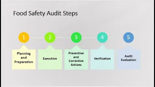 Food Safety Audits-  Steps and Good Practices