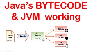 Java's BYTECODE & Java Virtual Machine (JVM) working