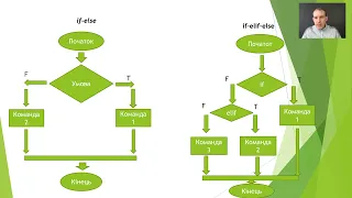 Інформатика  8 клас 40 урок (Розгалуження в  Python( if else if elif else))