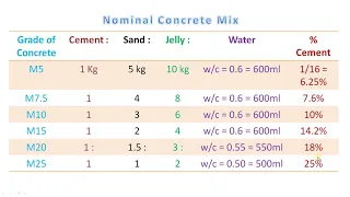 Introduction to Concrete in Tamil: Grade of Concrete/ Different Grades / Nominal Mix and Design Mix