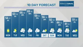 Columbus, OH Monday forecast | March 11, 2024