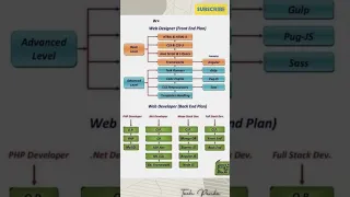 How to Build a Full Stack Web Developer Roadmap | The Ultimate Full Stack Web Developer Career Guide