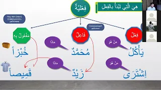 Глагольное предложение в арабском языке  ( фрагмент с урока) جملة الفعلية