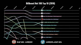 Billboard Hot 100 Top 10 (2018)