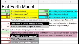 Solar Eclipse Math: Umbra/Penumbra Spreadsheet (Flat Earth + Globe Earth)