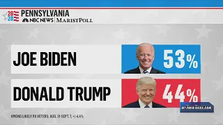 Biden leads Trump in Pennsylvania by 9 points, per new NBC/Marist poll