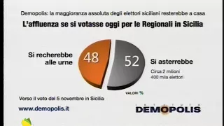 Ruoppolo Teleacras - Demopolis, ultimo sondaggio per Regionali 2017