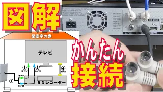 【簡単】テレビとブルーレイレコーダーの配線方法！TVとBDレコーダーのアンテナ配線・HDMI接続