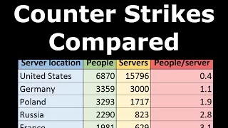 Counter Strikes compared: What do the players prefer?
