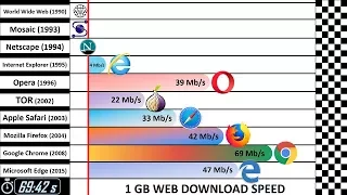 Speed Comparison 4: Past vs Present