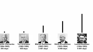 Ruling duration of the leaders of the Soviet Union | Comparison