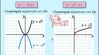 Побудова графіків функцій за допомогою геометричних перетворень