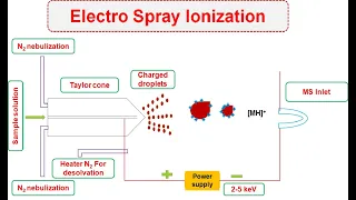 Lec-11 || Electro Spray Ionization (ESI) || Evaporative|| Soft Ionization|| Nebulization to aerosol