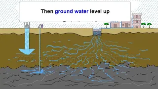 How to Recharge Groundwater Explain Animation / What is Groundwater Recharge /Groundwater Harvesting