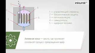 Как работает ядерный реактор на медленных нейтронах!