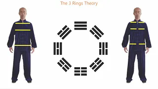 How to use Yi Jin Jing to apply the 3 Rings Theory of Tai Chi 如何用易筋經練習太極三環理論