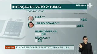 PoderData: Lula (PT) abre quatro pontos percentuais de diferença para Bolsonaro (PL)