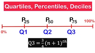 Find the Quartiles, Percentiles and Deciles | SHS 2 CORE MATH