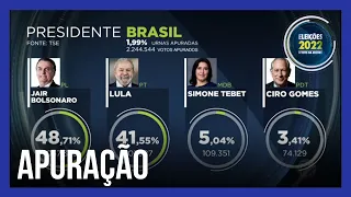 Eleições 2022: veja novos números da apuração de votos para a Presidência da República