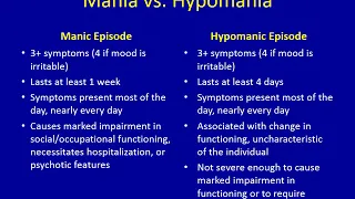 Symptoms of Mania & Hypomania