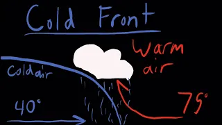 Why Do Cold and Warm Fronts Matter?