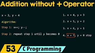 Special Programs in C − Adding Two Numbers Without Using The Plus Operator