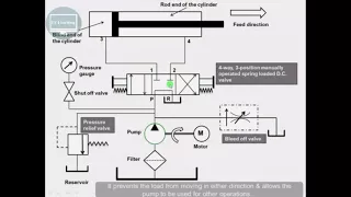 working of bleed off circuits hydraulic rklearning