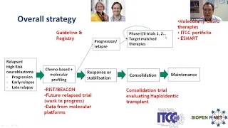 SIOPEN ITCC Relapse Strategy & Trials