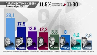 Предварителни резултати от парламентарните избори на 2 октомври 2022 (към 11:30 часа)
