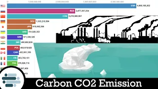 Top 15 Country Carbon Dioxide CO2 Emission ( 1850 - 2019 )