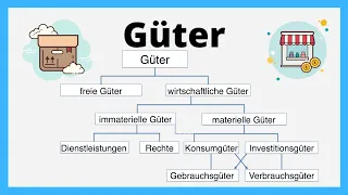 Güter | freie und wirtschaftlich Güter | VWL | einfach erklärt