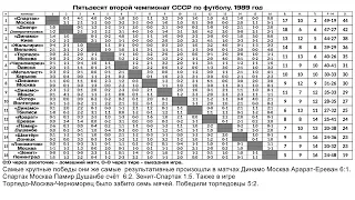 Пятьдесят второй чемпионат СССР по футболу  1989 год