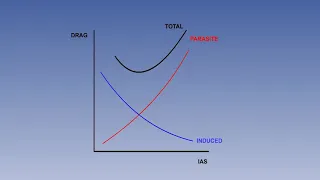 21  ATPL Training videos  Principles of Flight - 21 Drag   Total Drag