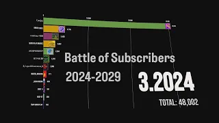 Battle of Subscribers [2024-2029]