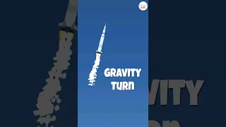 The Gravity Turn: Harnessing Gravity To Keep Rockets on Track