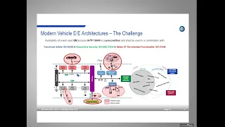 Functional Safety for the Automotive Industry