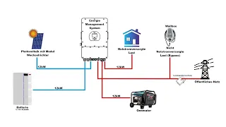 BLUE-Solution Photovoltaik Energiemanagementsystem: Akku, Notstrom, Bypass, Generator etc.