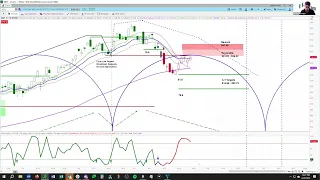 MidCap 400 ETF MDY Short Term Trade Idea | Cycle & Chart Analysis