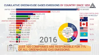 Top 15 Countries by cumulative Greenhous gas emissions  (1850-2016) | By "All in stats"