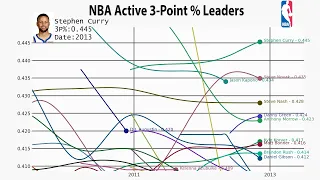 NBA All-Time Active 3-Point Percentage Leaders (1980-2022)