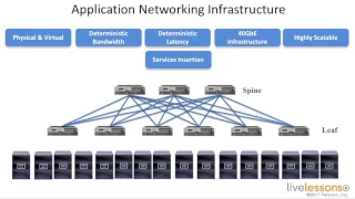 4 4 Understanding Spine and Leaf Fabric   CCNA Data Center D