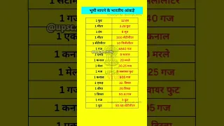 units of Indian land measurement #gk #gkknowledgeias #civilservice #ssc #iasworld #ifsgk #education