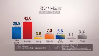"국민의힘 지지율 42.6%로 최고치…당청 동반하락" [리얼미터] / 연합뉴스TV (YonhapnewsTV)
