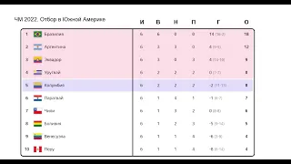ЧМ 2022. 8 тур. Квалификация в Южной Америке. Результаты.