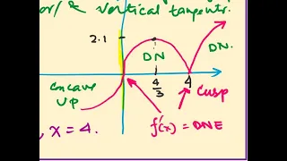 Curve Sketching f(x)=x^(1/3) (x-4)^(2/3) Radical Function Effective Strategy MCV4U IBHL Math Cusp