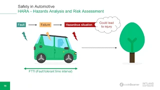 Hazard Analysis and Functional Safety Compliance