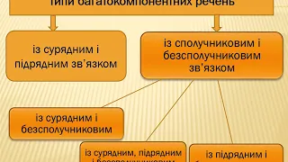 Українська мова.  9 клас. Складне речення з різними видами зв'язку