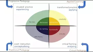 “Multiliteracies” and “Learning by Design” - Dr. Mary Kalantzis, Dr. Bill Cope